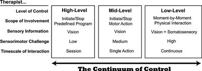 Neurorehabilitation robotics: how much control should therapists have?